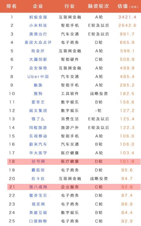 赛伯乐投资的挂号网和猪八戒网氪估值排行榜名列前茅