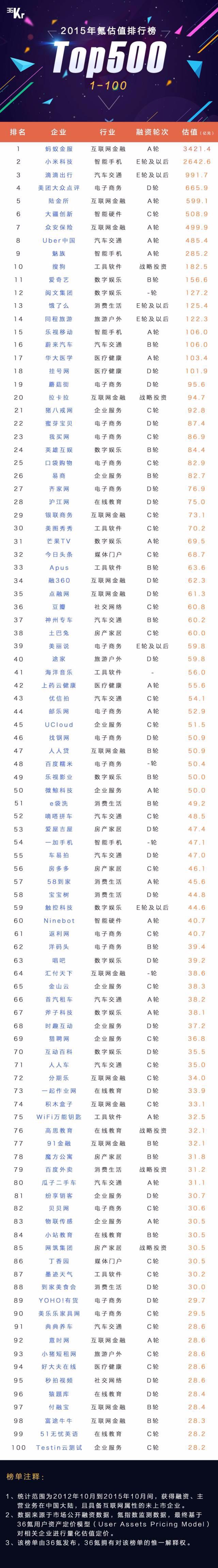 赛伯乐投资的挂号网和猪八戒网氪估值排行榜名列前茅