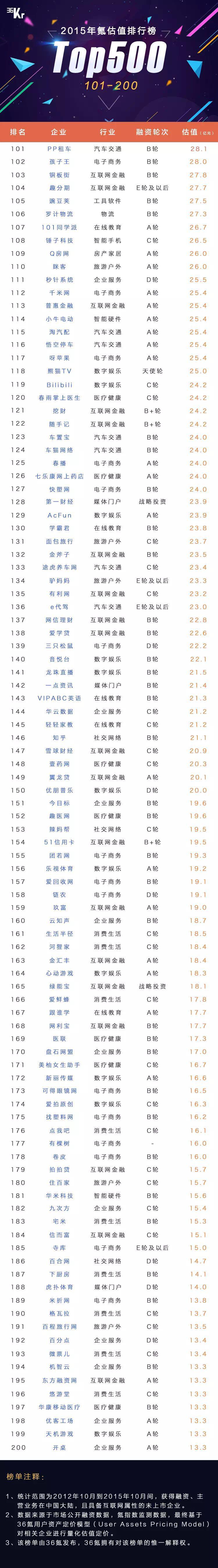 赛伯乐投资的挂号网和猪八戒网氪估值排行榜名列前茅