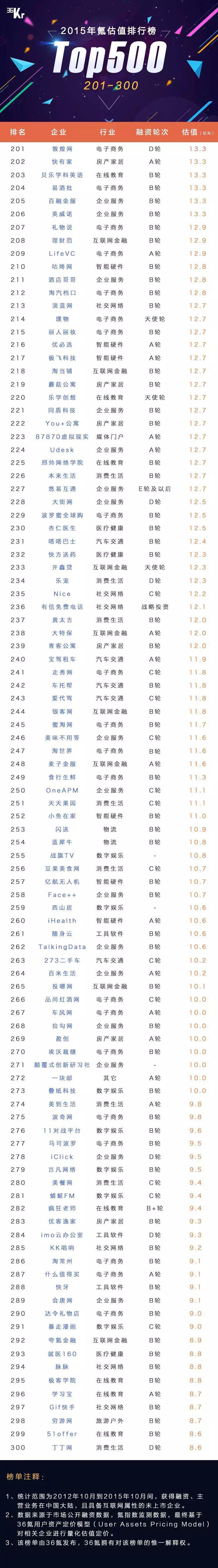 赛伯乐投资的挂号网和猪八戒网氪估值排行榜名列前茅