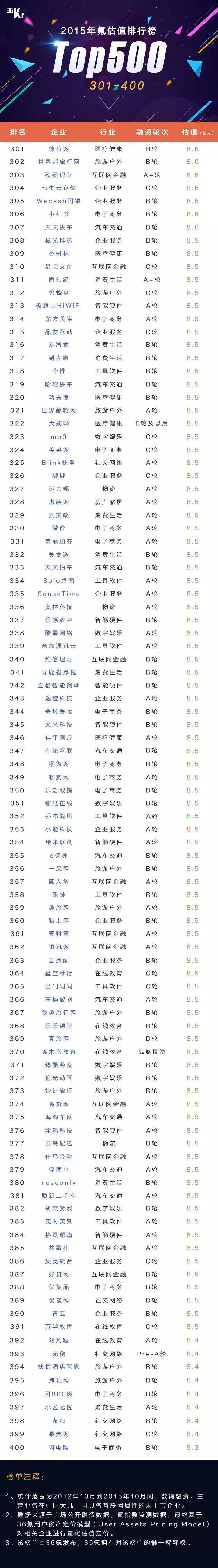 赛伯乐投资的挂号网和猪八戒网氪估值排行榜名列前茅