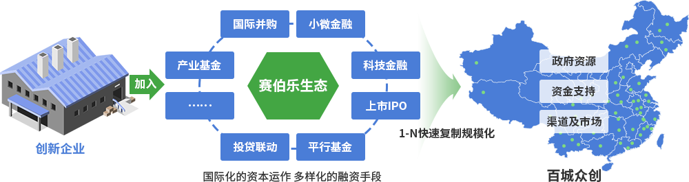 投融资服务