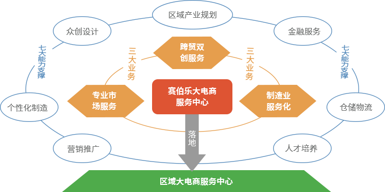 跨境电商