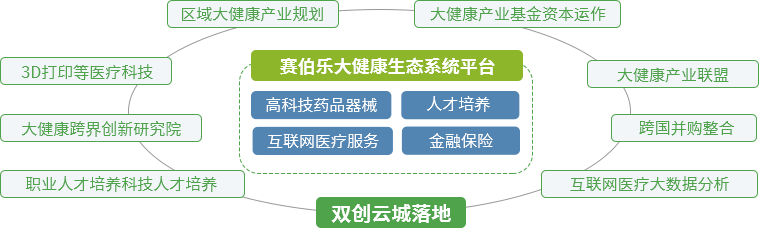 赛伯乐大健康产业