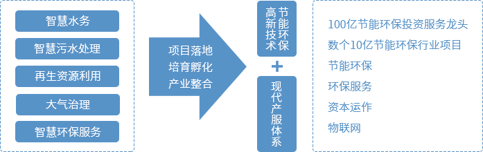 赛伯乐节能环保产业