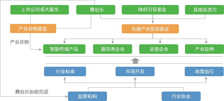 赛伯乐交通产业