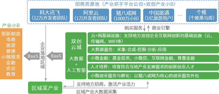 赛伯乐双创云城