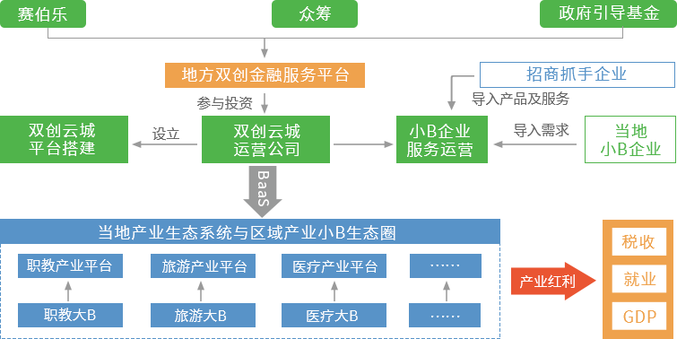 赛伯乐双创云城