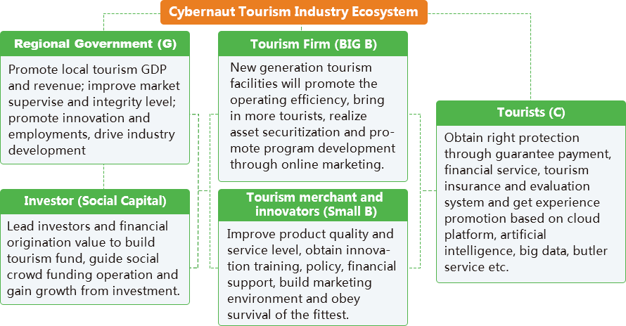 Cybernaut Tourism Industry