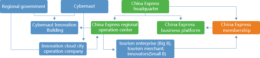 Cybernaut Tourism Industry