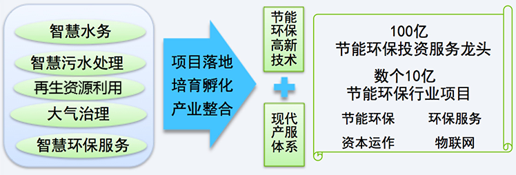 赛伯乐节能环保产业