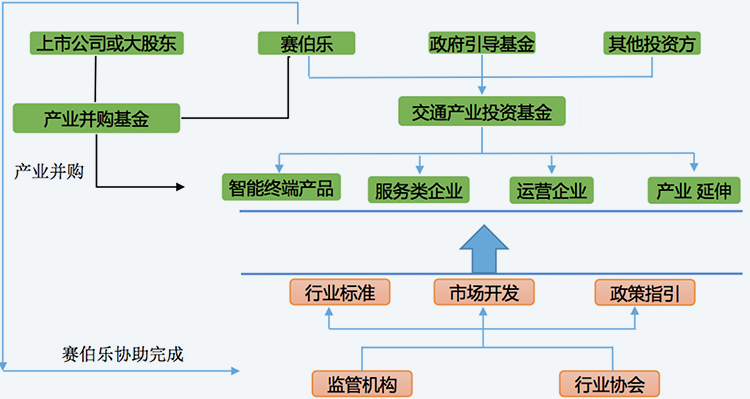 赛伯乐交通产业