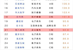 赛伯乐投资的挂号网和猪八戒网氪估值排行榜名列前茅